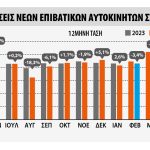 ΕΕ: +1,6% οι πωλήσεις τον Μάϊο – Μικρή κάμψη στο 5μηνο