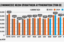 ΕΕ: +1,6% οι πωλήσεις τον Μάϊο – Μικρή κάμψη στο 5μηνο