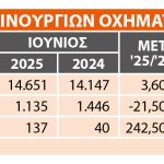 Καινούργια επιβατικά – ΣΕΑΑ: Στο +3,6% οι ταξινομήσεις τον Ιούνιο
