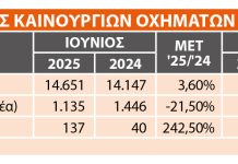 Καινούργια επιβατικά – ΣΕΑΑ: Στο +3,6% οι ταξινομήσεις τον Ιούνιο
