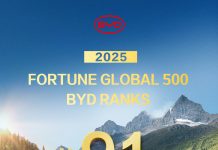 BYD: Στη θέση Νο. 91 της λίστας Fortune Global 500 για το 2025