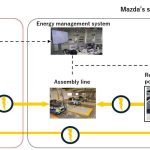 Toyota – Mazda: Σύμπραξη για Αποθήκευση Ενέργειας