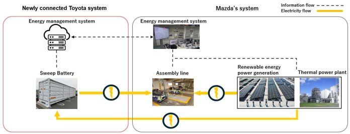 (08) Toyota Mazda