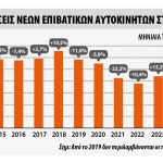 ΕΕ: Μείωση ταξινομήσεων 0,7% στο 7μηνο – Το μερίδιο των πλήρως ηλεκτρικών στο 15,6%