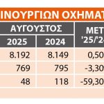 Αύγουστος-Ταξινομήσεις: Στο +0,5% τα νέα επιβατικά