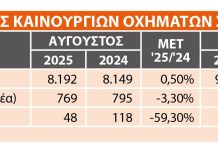 Αύγουστος-Ταξινομήσεις: Στο +0,5% τα νέα επιβατικά