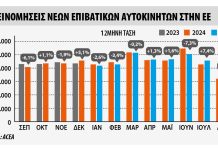 ΕΕ: -0,1% οι πωλήσεις νέων οχημάτων στο 8μηνο – Χαμηλότερος ρυθμός μετάβασης στα ηλεκτρικά