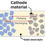 Toyota – Sumitomo: Συνεργασία για μπαταρίες