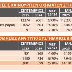 Σεπτέμβριος: Στο +27% οι πωλήσεις νέων επιβατικών