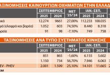 Σεπτέμβριος: Στο +27% οι πωλήσεις νέων επιβατικών
