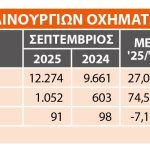 Προς τα πάνω σταθερά η αγορά αυτοκινήτου – Κυριαρχεί το σενάριο της ήπιας αύξησης των πωλήσεων