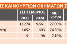 Προς τα πάνω σταθερά η αγορά αυτοκινήτου – Κυριαρχεί το σενάριο της ήπιας αύξησης των πωλήσεων