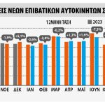 ΕΕ-Ταξινομήσεις επιβατικών και επαγγελματικών: Τα νέα μοντέλα δυναμώνουν τις αγορές