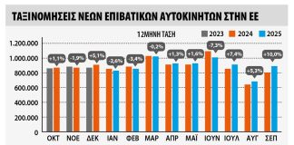 ΕΕ-Ταξινομήσεις επιβατικών και επαγγελματικών: Τα νέα μοντέλα δυναμώνουν τις αγορές