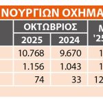 Ταξινομήσεις: +11,4% τα νέα επιβατικά τον Οκτώβιο – Πτώση στα BEV και μεγάλη αύξηση στα PHEV