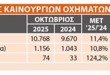 Ταξινομήσεις: +11,4% τα νέα επιβατικά τον Οκτώβιο – Πτώση στα BEV και μεγάλη αύξηση στα PHEV