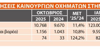 Ταξινομήσεις: +11,4% τα νέα επιβατικά τον Οκτώβιο – Πτώση στα BEV και μεγάλη αύξηση στα PHEV