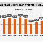 ΕΕ: +1,4% οι πωλήσεις στο δεκάμηνο 2025 – Στο +16,4% το μερίδιο αγοράς των BEV