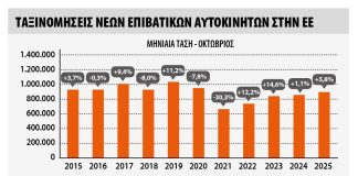 ΕΕ: +1,4% οι πωλήσεις στο δεκάμηνο 2025 – Στο +16,4% το μερίδιο αγοράς των BEV