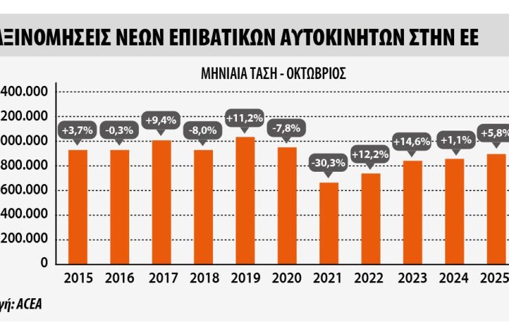 ΕΕ: +1,4% οι πωλήσεις στο δεκάμηνο 2025 – Στο +16,4% το μερίδιο αγοράς των BEV