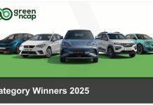 Green NCAP: Οι νικητές στη κατηγορία “Βιωσιμότητα” για το 2025